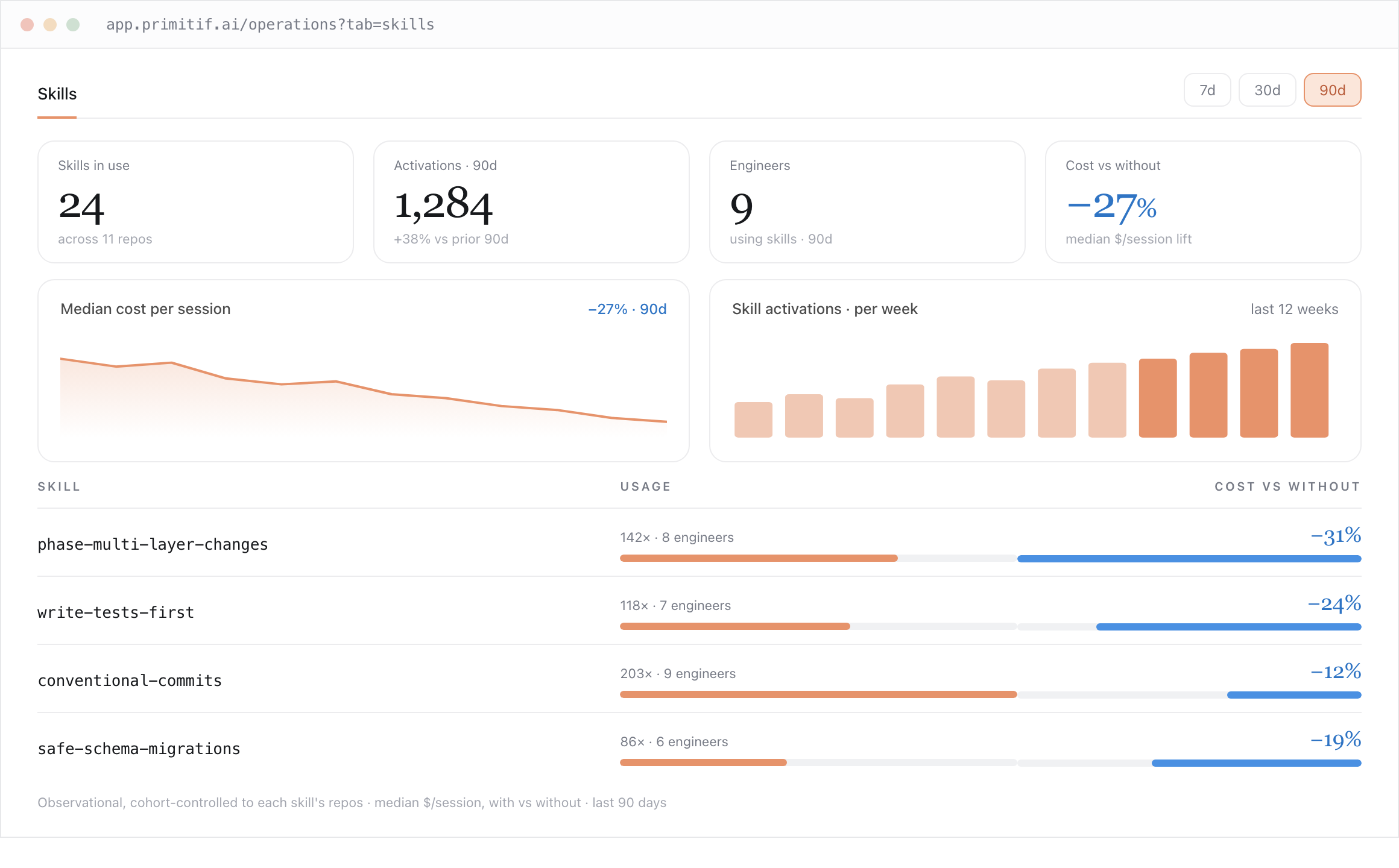 Primitif skills dashboard: per-skill usage and cost across assistants, with trend charts